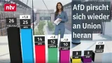 AfD pirscht sich wieder an Union heran | ntv