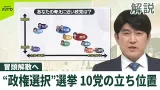 【解説】冒頭解散、“政権選択”選挙へ 政界ポジショニングマップでみる10党の立ち位置 【解説】冒頭解散、“政権選択”選挙へ 政界ポジショニングマップでみる10党の立ち位置
