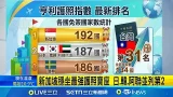 全球護照實力榜出爐 新加坡奪冠.台灣升至31 台灣護照含金量再創新高 免簽國家達134國 新加坡穩坐最強護照寶座 日.韓.阿聯並列第2│新聞一把抓20260310│三立新聞台