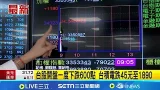 台股開盤一度下跌800點 台積電跌45元至1890 亞股嚇趴! 日股血洗1500點 韓股殺6%|記者 劉馥慈 華紹平|台灣要聞20260304|三立iNEWS 台股開盤一度下跌800點 台積電跌45元至1890 亞股嚇趴! 日股血洗1500點 韓股殺6%|記者 劉馥慈 華紹平|台灣要聞20260304|三立iNEWS