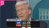 【トランプ大統領】就任1年で成果アピールも支持率は低迷…表情には焦りの色も