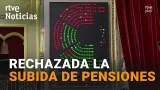 El CONGRESO tumba el 'DECRETO ÓMNIBUS', que incluía SUBIDA de PENSIONES y prórroga del ESCUDO SOCIAL