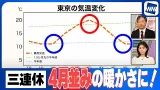【3連休天気】4月並みの暖かさに!その後の気温急降下に警戒を 【3連休天気】4月並みの暖かさに!その後の気温急降下に警戒を