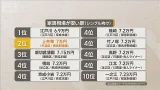 単身向け東京23区内家賃　最安は京成・江戸川6万9000円　2位は西武・上井草【知っておきたい！】【グッド！モーニング】(2026年3月13日)