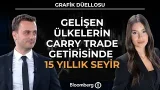 Grafik Düellosu - Gelişen Ülkelerin Carry Trade Getirisinde 15 Yıllık Seyir | 27 Ocak 2026