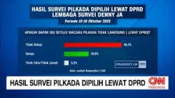 Hasil Survei: Pilkada Lewat DPRD Ditolak Publik